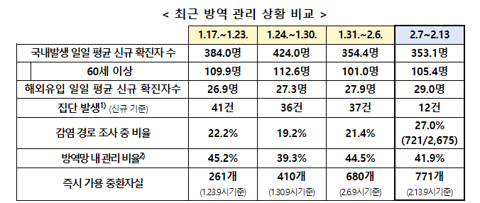 코로나 방역 관리 상황 비교