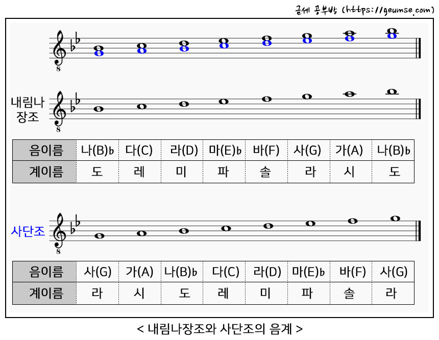 플랫(♭)이 2개인 조표, 내림나장조와 사단조에 대하여 알아보자. (플랫 조표 공부하기, 내림표 조표 공부하기)