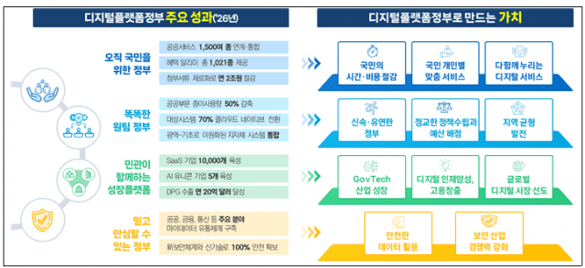 디지털 플랫폼 정부로 만드는 가치