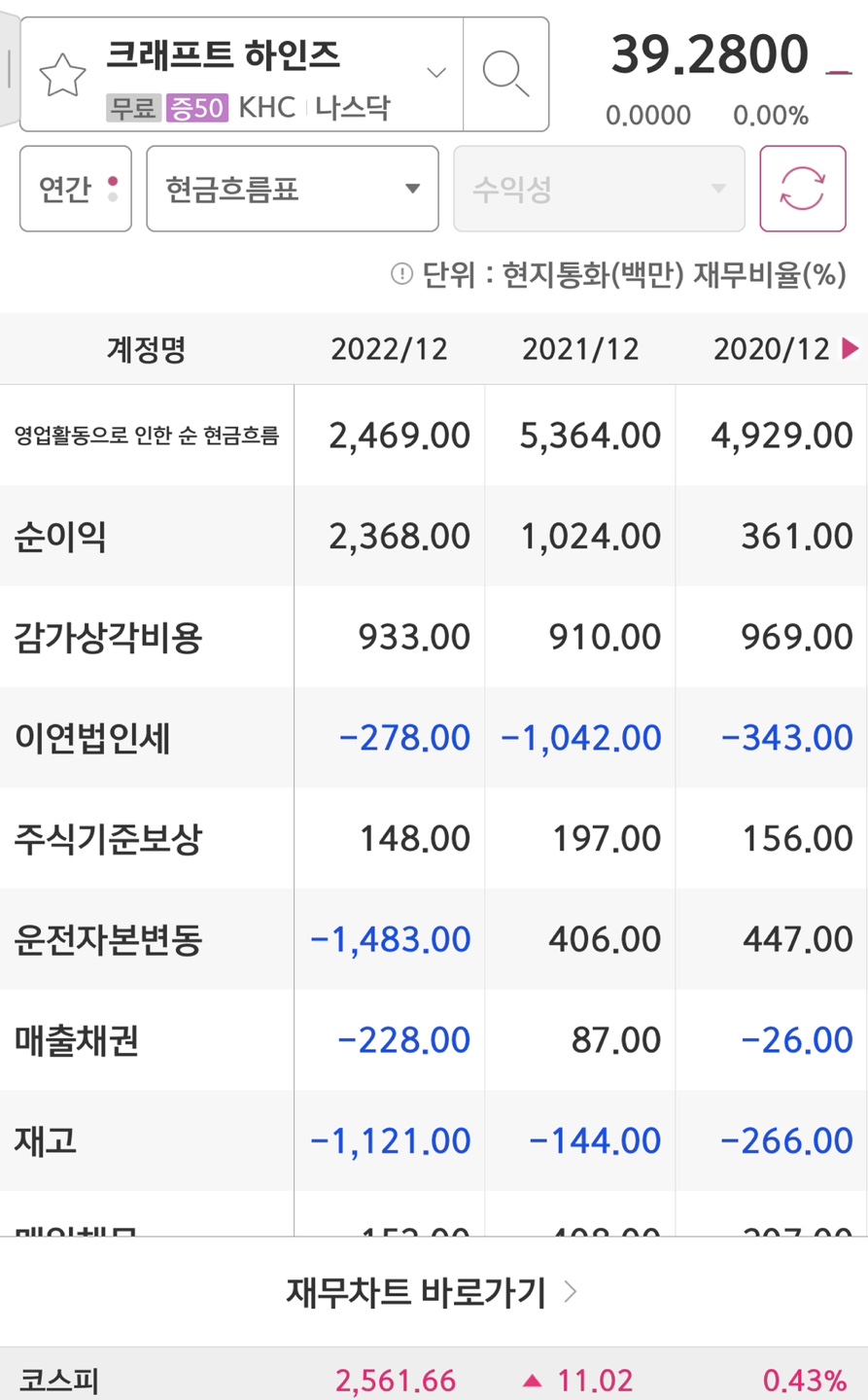 크래프트하인즈의 현금흐름과 순이익입니다