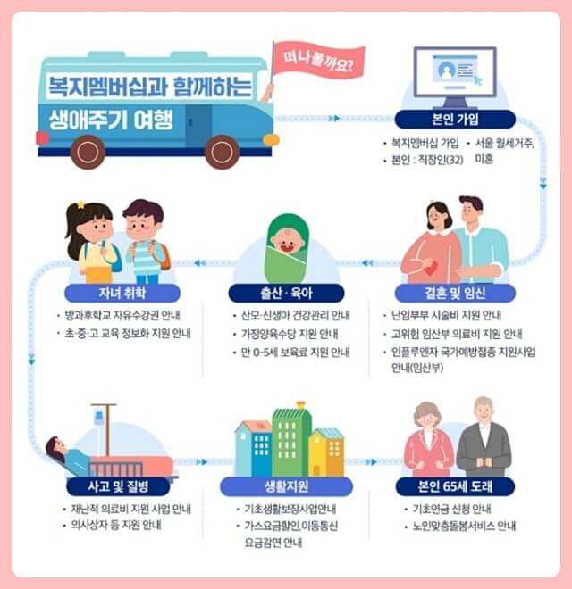  복지 멤버십 가입해서 맞춤형 급여 안내 자동으로 받아요.