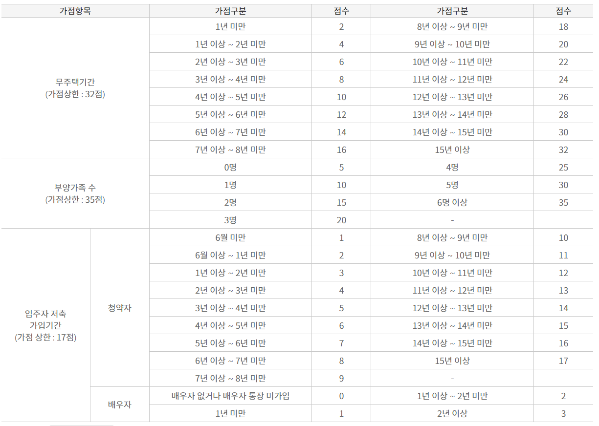 청약 가점제 : 무주택 기간 산정 방법과 가점 계산하기