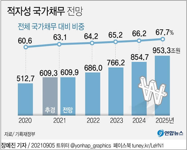  이대로 가면 적자성 국가채무, 2025년 900조 돌파...이자비용만 18조...차기 정권? 난 몰라!