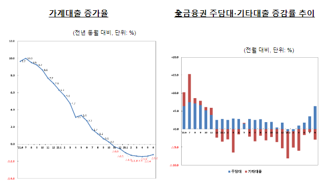  2023년 6월중 가계대출 동향(잠정)