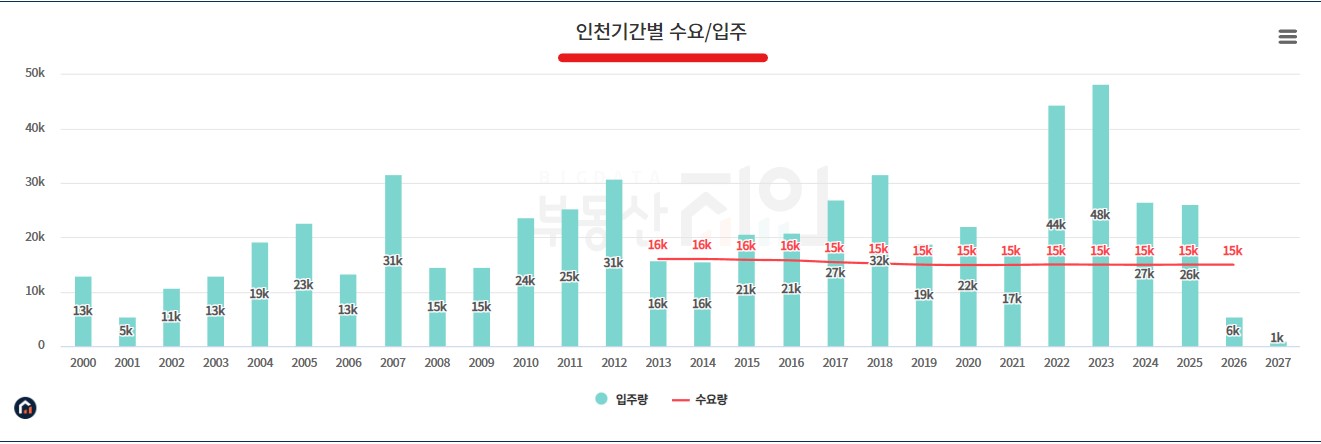 인천의 수요와 공급