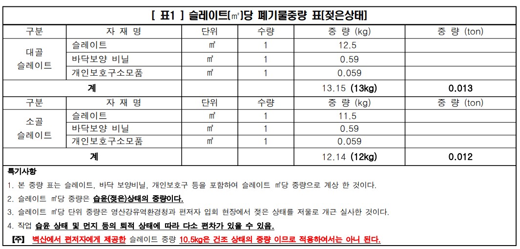 석면 폐기물 자재별 제곱미터당 폐기물 중량