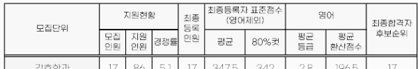 부산가톨릭대 정시 입시결과