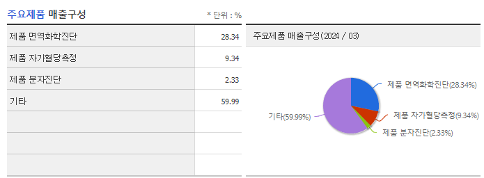 에스디바이오센서_주요제품