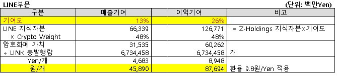 Line부문(2022.12)의 암호가치 산출을 정리한 표