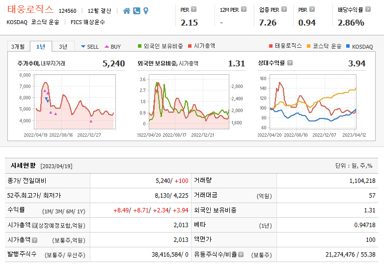 태웅로직스 주가 기본 정보