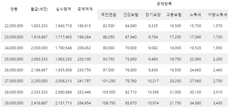 실수령액 2000만원대