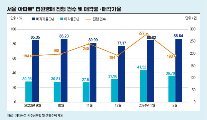 서울 아파트 법원경매 진행 건수 및 매각률 매각가율