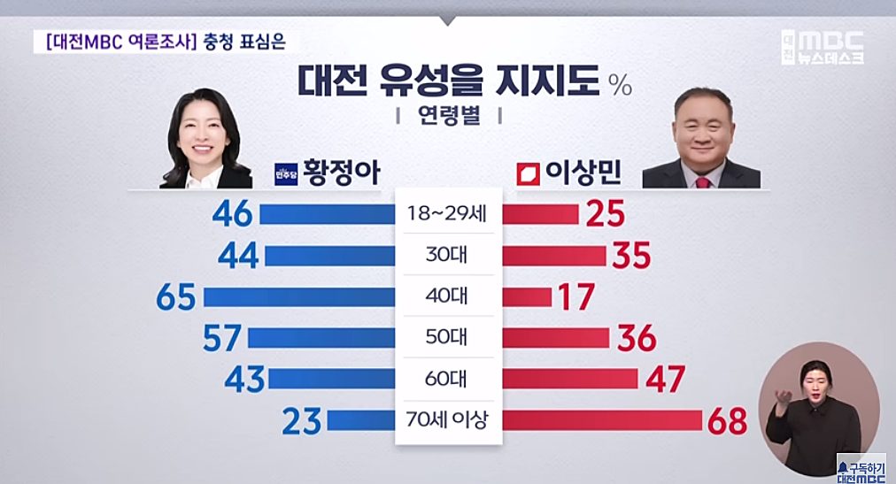 대전 유성을 국회의원 여론조사 후보지지도 연령별