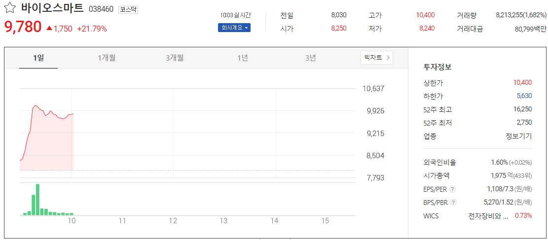 바이오스마트 주가 전망 실적은?