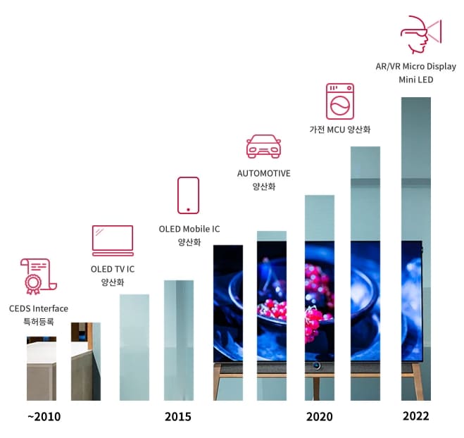 2015년에는 세계 최초로 OLED TV DDI(Display Driver IC)를
양산