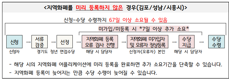 지원방법