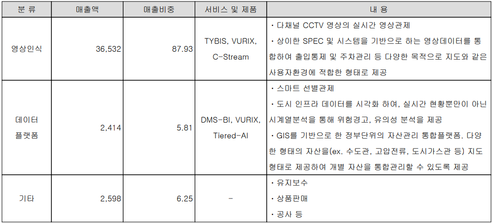 이노뎁 - 주요 사업 부문 및 제품 현황(2022년 3분기)