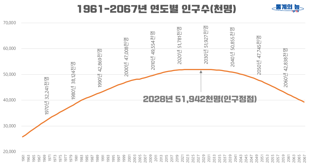 1961-2067년 연도별 총인구 그래프