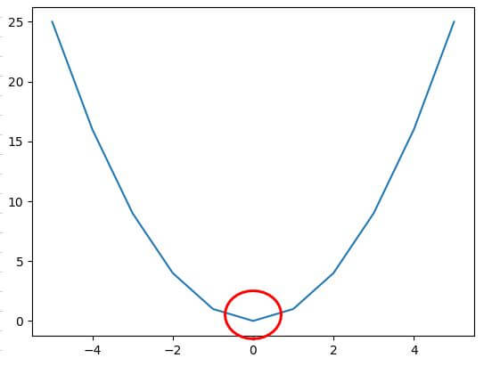  Python 딥러닝 경사 하강법