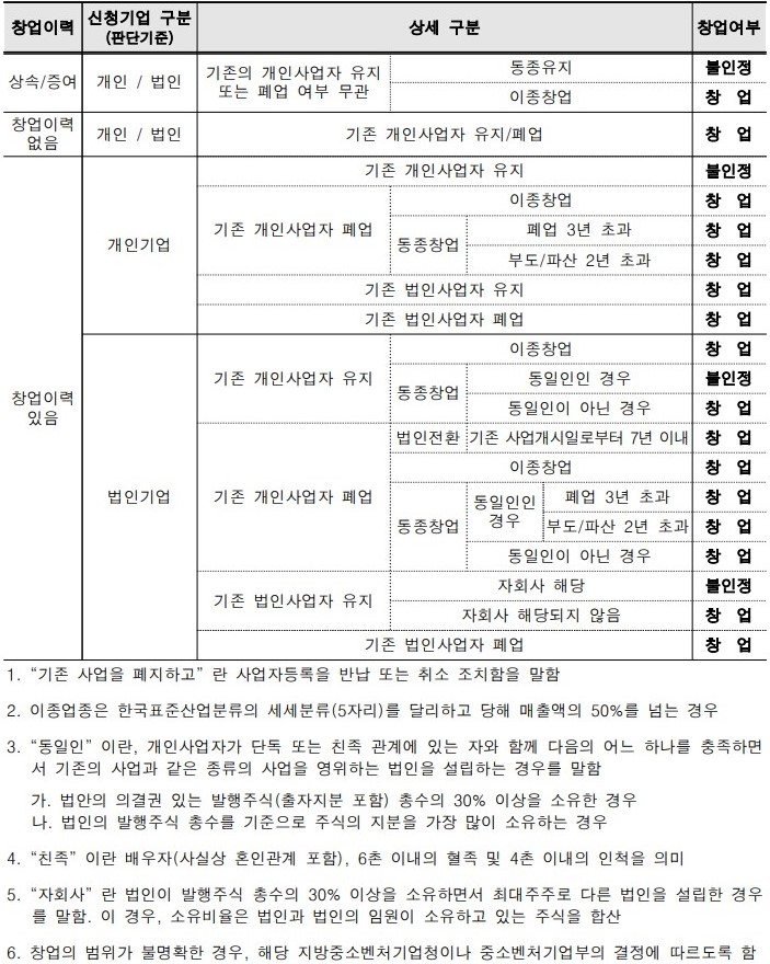 2022년에 준비한다면? 청년 창업 사관학교 4
