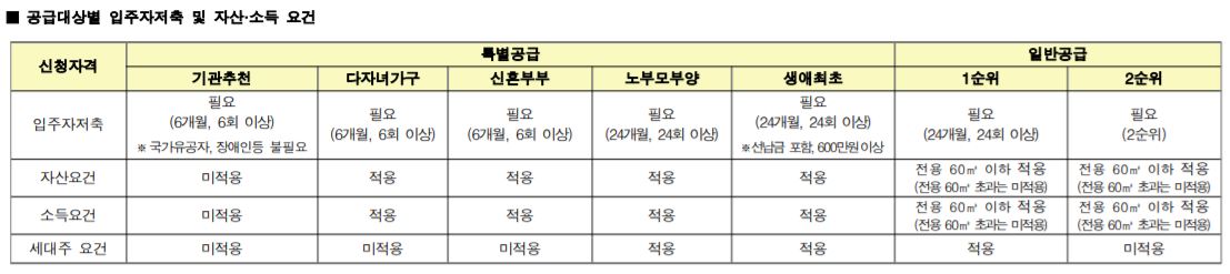 자산요건