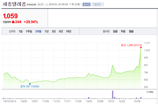 세종텔레콤 주가