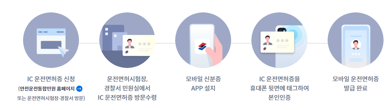 발급받는 순서를 한번에 정리한 사진