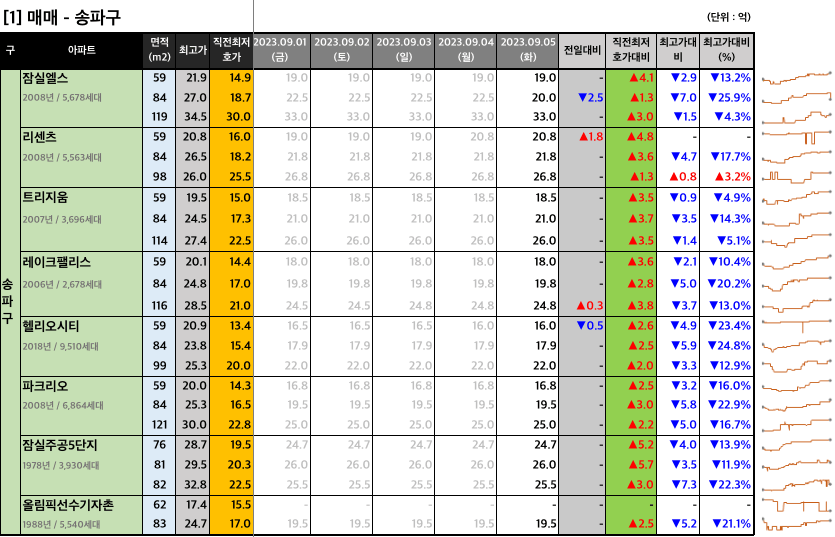  [2023-09-05 화요일] 네이버 부동산 매물 최저 호가