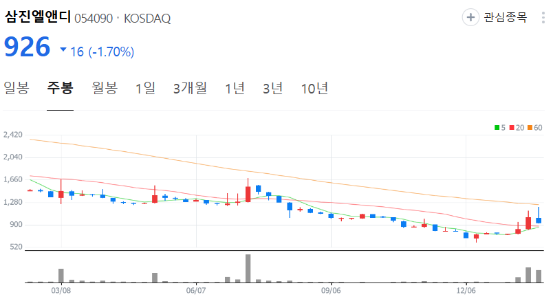 삼진엘앤디-주가-주봉