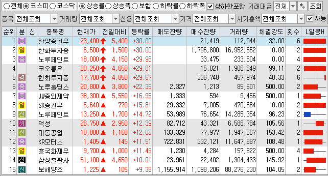  4월6일 코스피 코스닥 상한가 포함 상승률 상위 종목 TOP 100