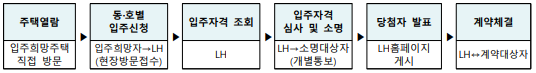 선정절차