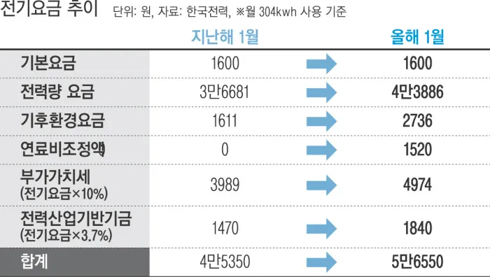 전기요금 추이