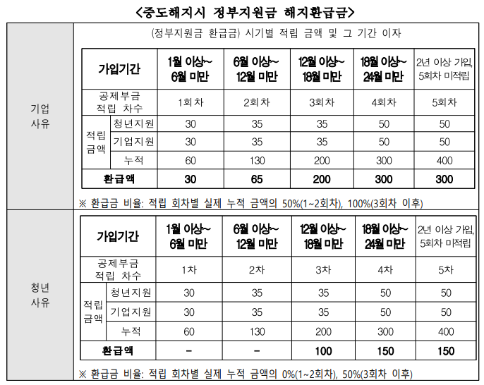 청년내일채움공제 자격 신청방법 중도해지