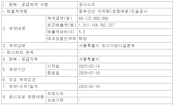 한신공영&#44;동부간선 지하화(영동대로)건설공사 수주