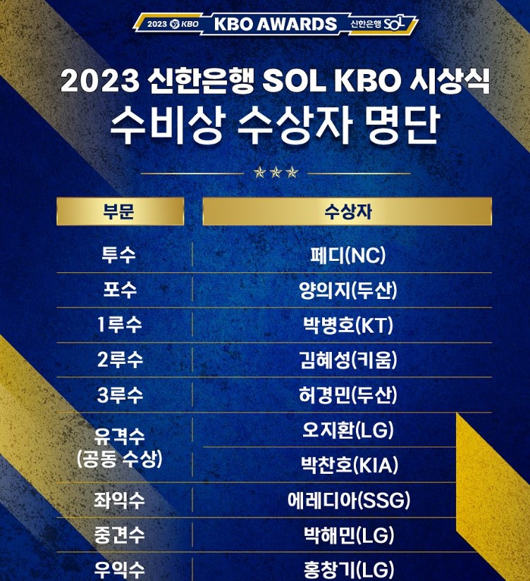 2023 KBO 수비상 포지션별 수상자 명단(출처:KBO)