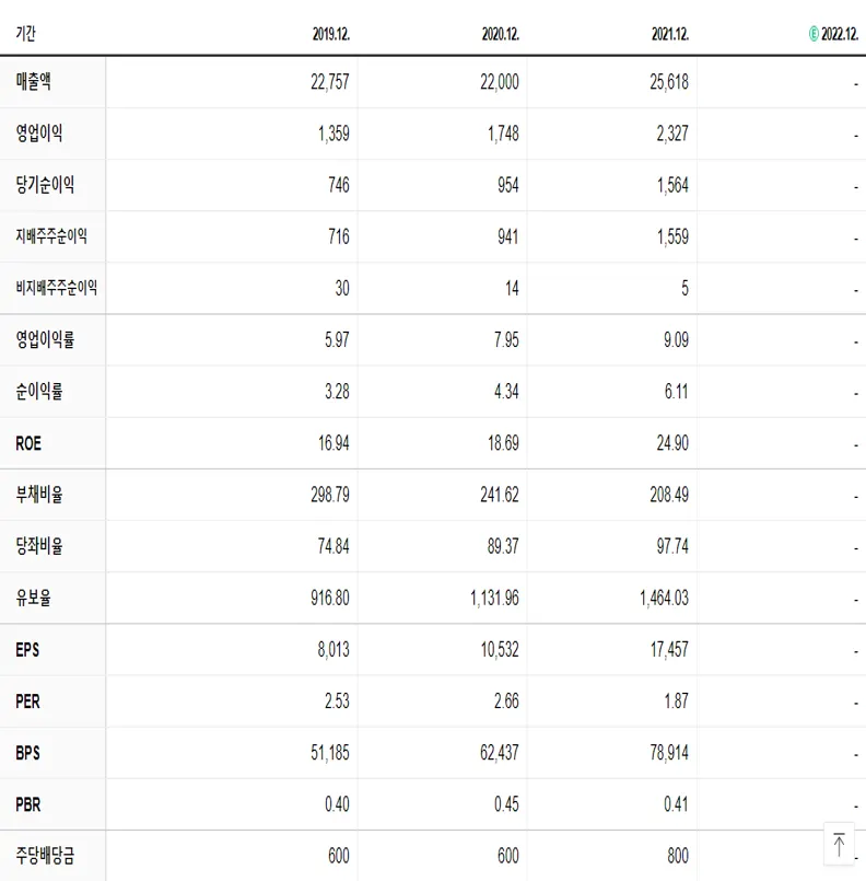 계룡건설 재무제표