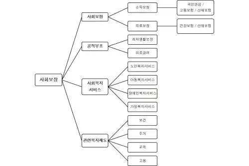 미용사네일국가자격증-사회보장종류