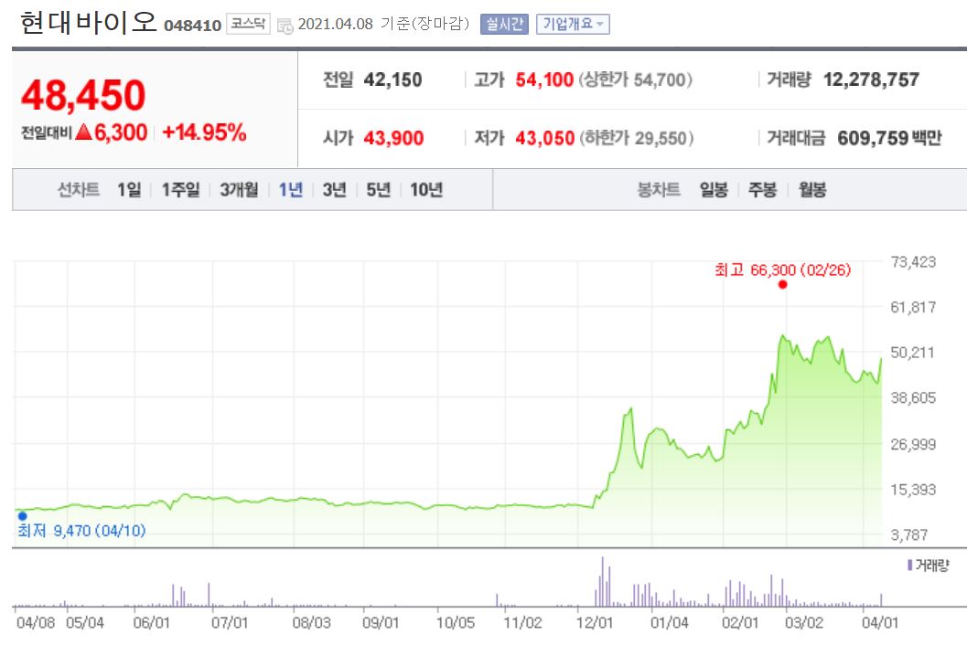  급등주 현대바이오 사이언스 주가 전망!!