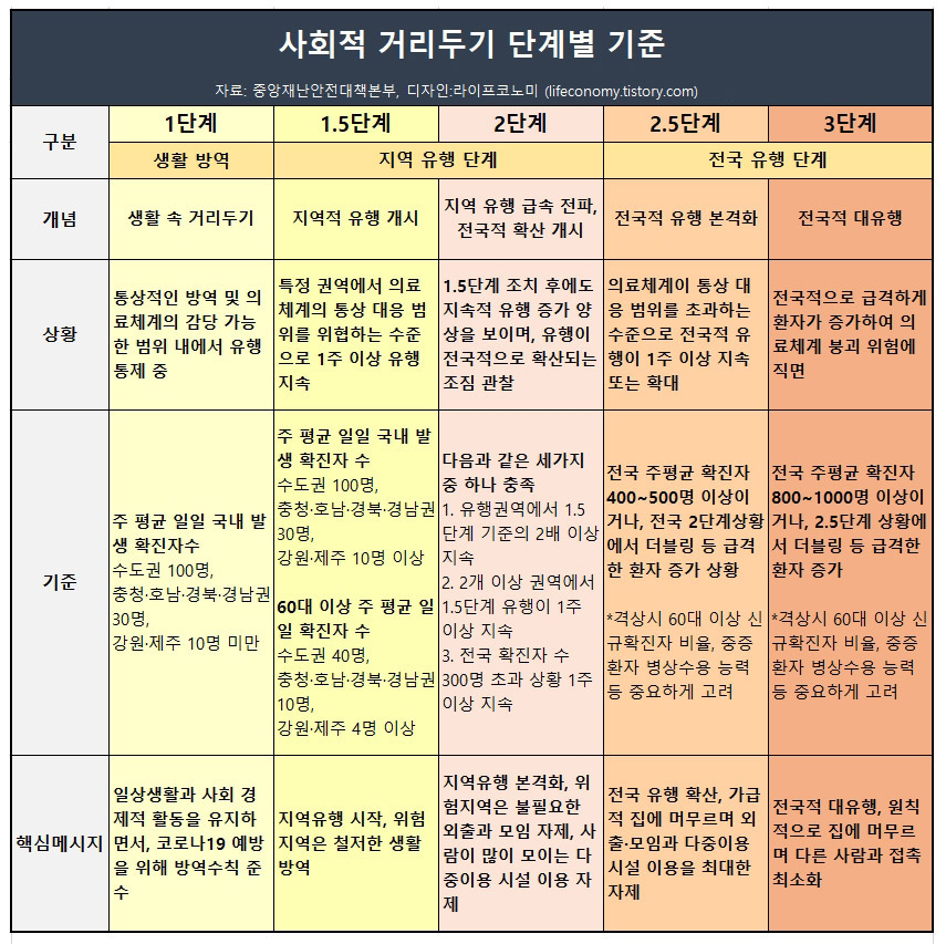  사회적 거리두기 코로나 5단계 단계별 차이