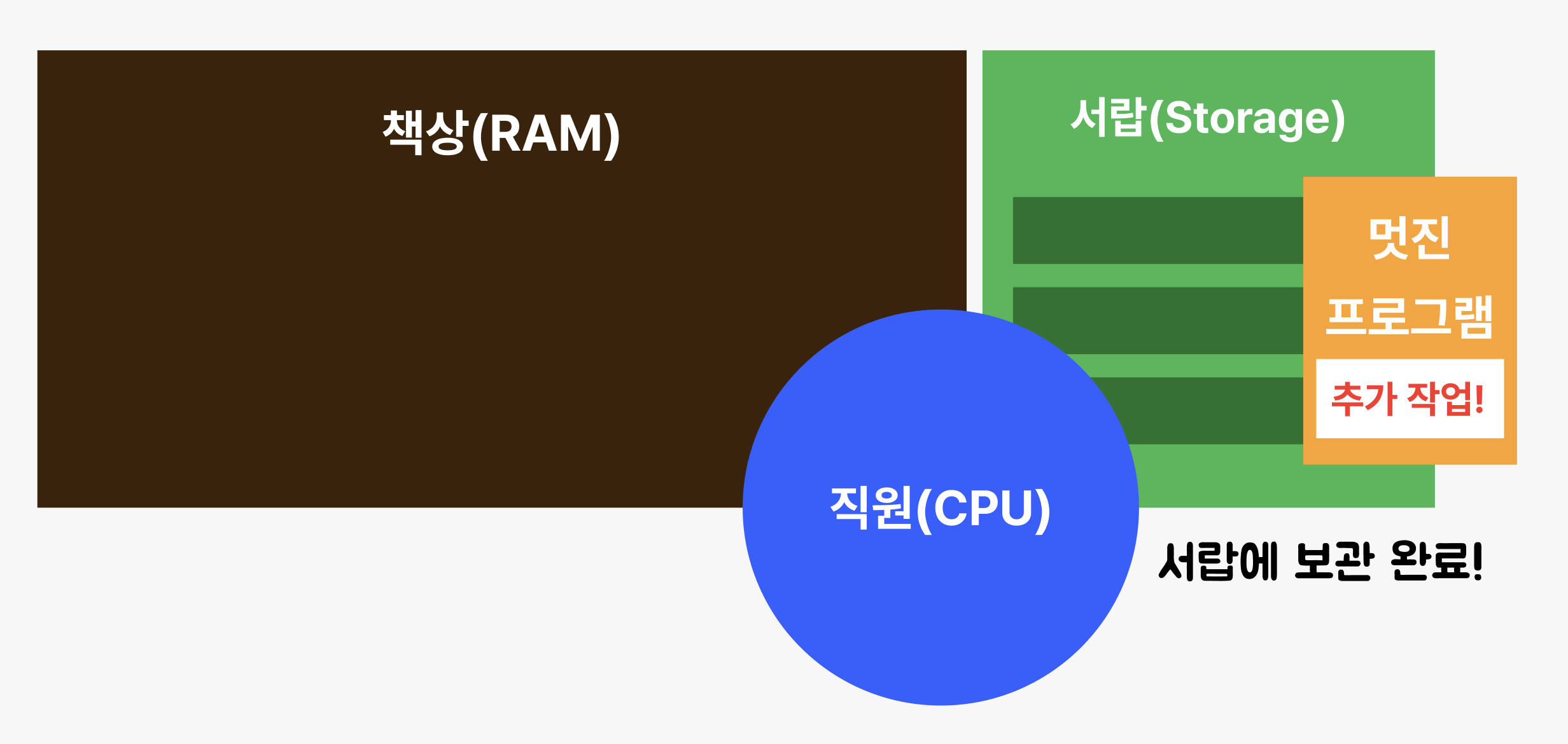 CPU / RAM / Storage의 미묘한 삼각관계 — 끄적끄적 김한톨의 iOS 개발