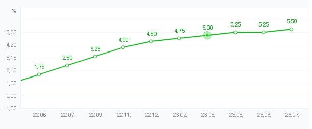 미국의 금리 인상 그래프