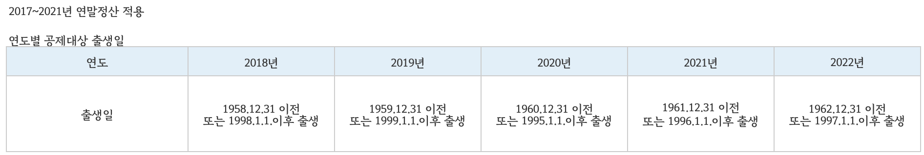 연도별_공제대상_출생일