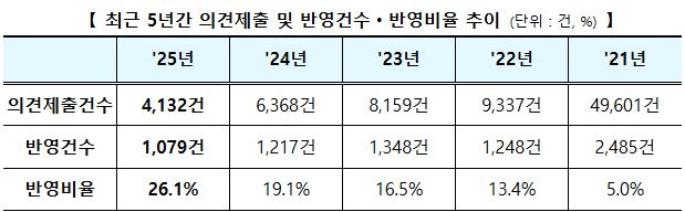 공동주택 공시가격 결정