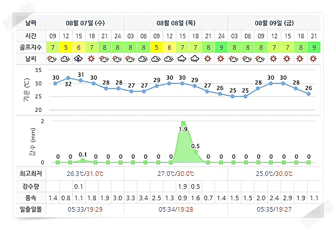 강원도골프장 설해원CC 날씨 (실시간 정보는 아래 이미지 클릭요~!)