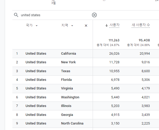 ga4 국가별 데이터