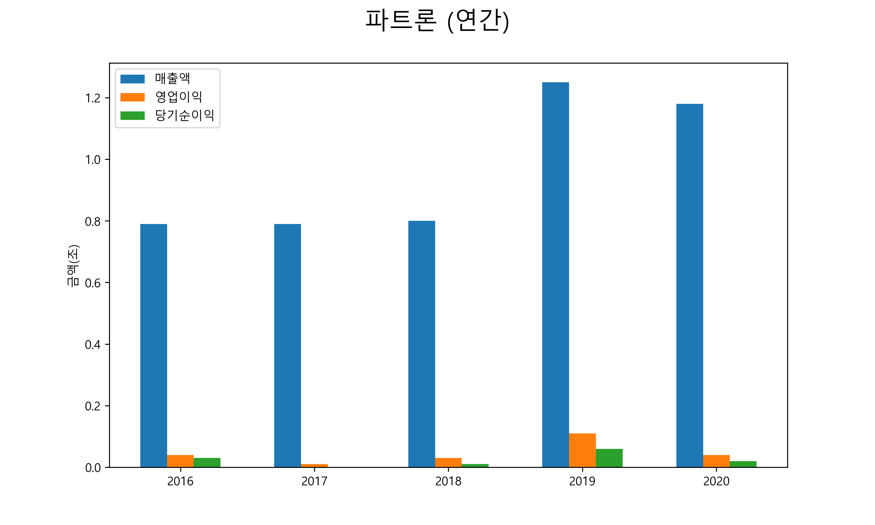  파트론 배당금(2021년)