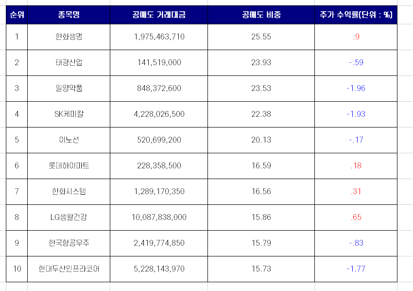  국내 증시 공매도 상위 종목 TOP 10 [11월 4일]