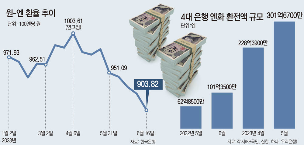 엔화 환율 전망 추이 총정리 (2023년)