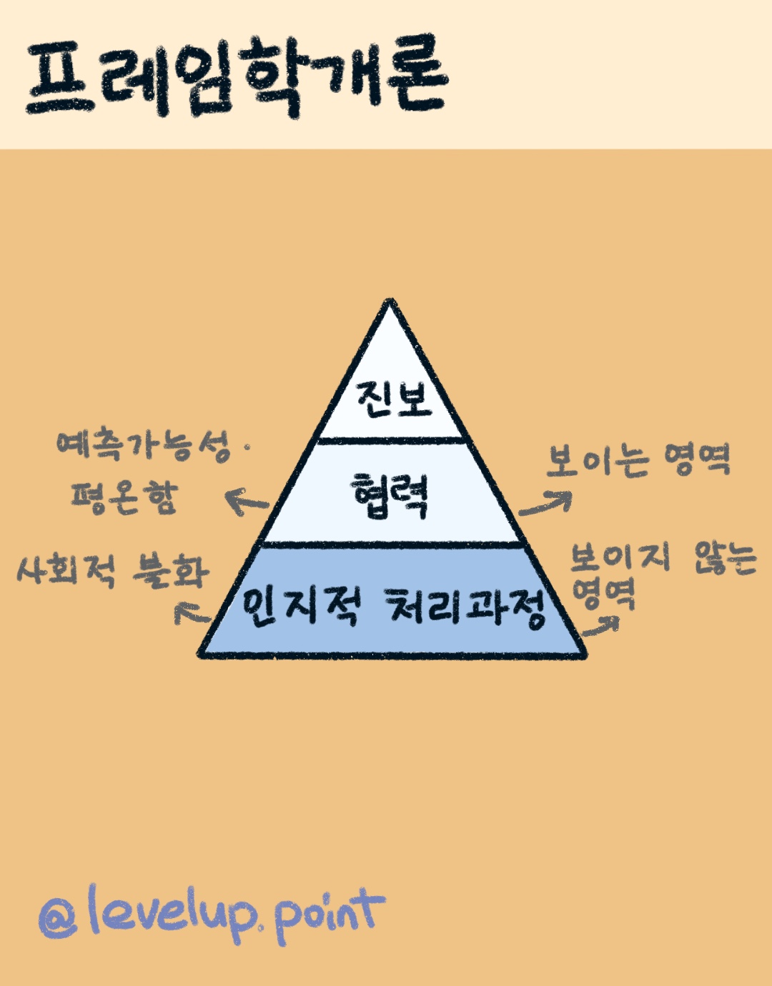 진보로 가는 길에 인지적처리과정과 협력이 있다