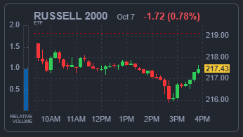 RUSSELL 2000 지수